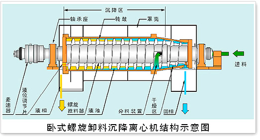 工业离心机的程序控制及应用